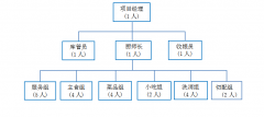 職工食堂承包，工廠食堂承包人員配置方案